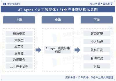 2024年中國(guó)AI Agent行業(yè) 現(xiàn)狀、產(chǎn)業(yè)鏈與發(fā)展前景展望